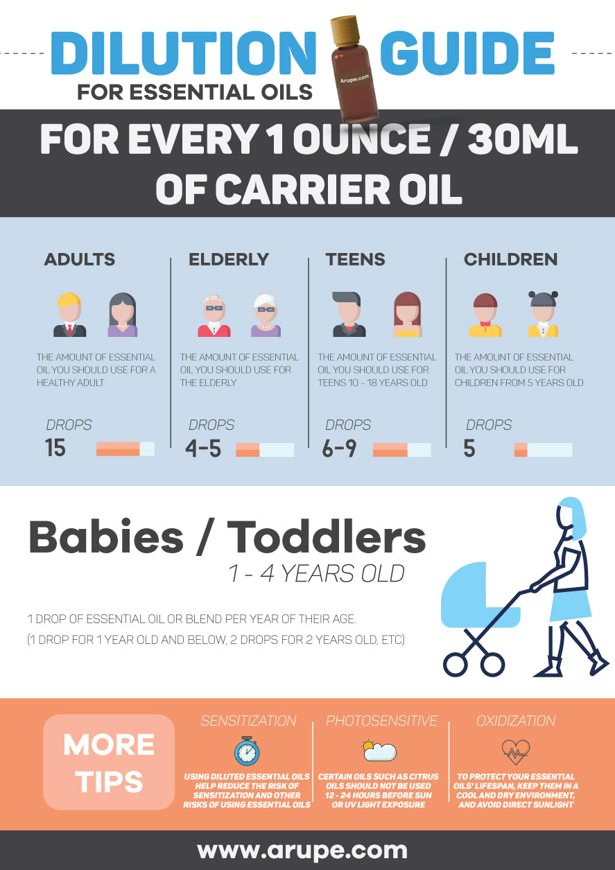 Essential Oils Dilution Guide